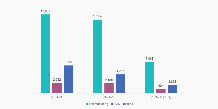 Graph showing complaints received by financial year over the past 3 years