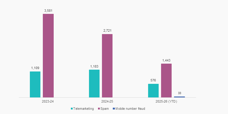 Graph showing compliance alerts given over the past 3 months. 