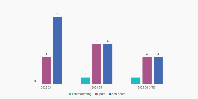 Graph showing finalised investigations over the past 3 months. 