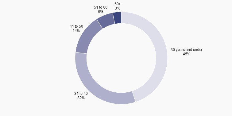 NSER statistics chart Q3 2026 Fig 1
