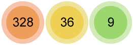 Contains three separate circles, Orange with the number 328, Yellow with the number 36, and Green with the number 9