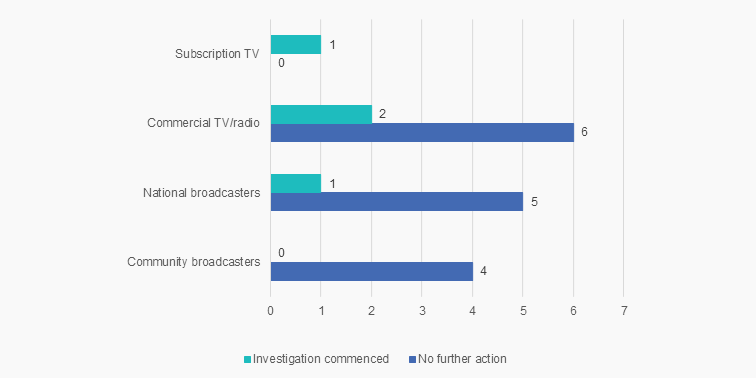 Graph showing assessment decisions by sector over the past 3 months. 
