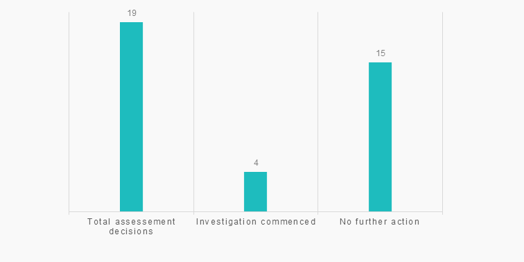 Graph showing assessment decisions over the past 3 months. 