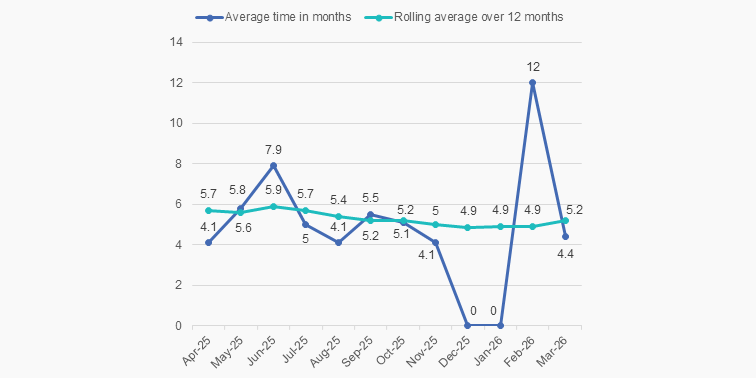 Graph showing average time taken to finalise closed investigations over the past year
