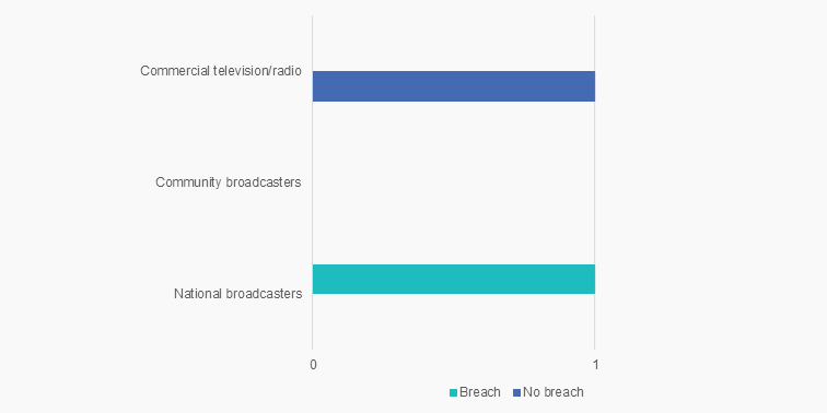 Graph showing finalised investigations by sector over the past 3 months. 