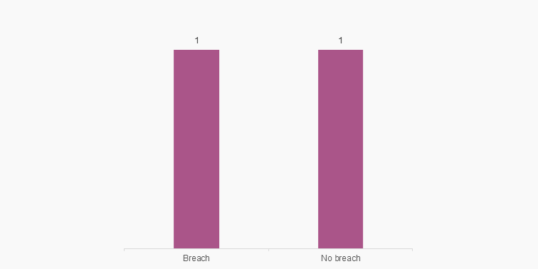 Graph showing investigations finalised over the past 3 months. 