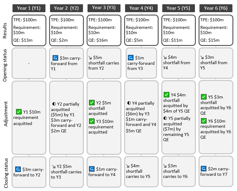Figure 1 describes how an SVOD, labelled SVOD A, can acquit its Australian content requirement across a six year period. This figure is an example of when an SVOD is compliant with their obligations under the Act.  1.	In year 1, the first column, SVOD A’s results are $100 million in total program expenditure, resulting in a $10 million expenditure requirement. SVOD A has $13 million in qualifying expenditure that can be used. Because this is the first year displayed in the figure, SVOD A’s opening status is nil. The adjustments show SVOD A fully acquits its year 1 expenditure requirement. In its closing status, it has a $3 million carry forward into year 2. 2.	In year 2, SVOD A’s results are $100 million in total program expenditure, resulting in a $10 million expenditure requirement. SVOD A has $2 million in qualifying expenditure that can be used. Its opening status is the same as its closing status from year 1. The adjustments show that SVOD A partially acquits its year 2 requirement using its $3 million carry forward from year 1 as well as $2 million in qualifying expenditure from year 2. Its closing status shows a shortfall of $5 million that is carried into year 3. 3.	In year 3 SVOD A’s results are $100 million in total program expenditure, resulting in a $10 million expenditure requirement. SVOD A has $16 million in qualifying expenditure that can be used. Its opening status is the same as its closing status from year 2. The adjustments show that SVOD A fully acquits its outstanding year 2 expenditure requirement and its year 3 requirement. In its closing status, it has a $1 million carry forward into year 4. 4.	In year 4 SVOD A’s results are $100 million in total program expenditure, resulting in a $10 million expenditure requirement. SVOD A has $5 million in qualifying expenditure that can be used. Its opening status is the same as its closing status from year 3. The adjustments show that SVOD A partially acquits its year 4 requirement using its $1 million carry forward from year 3 as well as $5 million in qualifying expenditure from year 4. Its closing status shows a shortfall of $4 million that is carried into year 5. 5.	In year 5 SVOD A’s results are $100 million in total program expenditure, resulting in a $10 million expenditure requirement. SVOD A has $11 million in qualifying expenditure that can be used. Its opening status is the same as its closing status from year 4. The adjustments show that SVOD A fully acquits its outstanding year 4 requirement, and then partially acquits its year 5 requirement using remaining qualifying expenditure from year 5. Its closing status shows a shortfall of $3 million that is carried into year 5. 6.	In year 6 SVOD A’s results are $100 million in total program expenditure, resulting in a $10 million expenditure requirement. SVOD A has $15 million in qualifying expenditure that can be used. Its opening status is the same as its closing status from year 5. The adjustments show that SVOD A fully acquits it outstanding year 5 requirements and fully acquits its year 6 requirement using its year 6 qualifying expenditure. In its closing status, it has a $2 million carry forward into year 7. Year 7 is not shown in this figure.