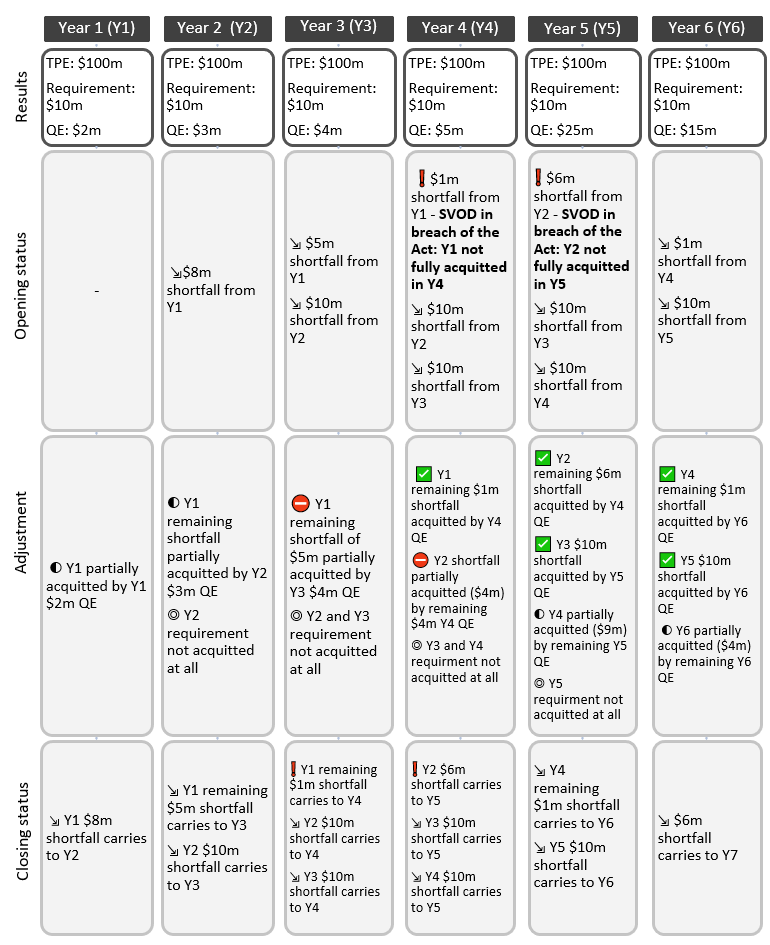 Figure 2 describes how an SVOD, labelled SVOD B, is not meeting its expenditure requirement, and has breached the Act across a six-year period. Despite breaching the Act, it must still acquit its requirement 1.	In year 1, the first column, SVOD B’s results are $100 million in total program expenditure, resulting in a $10 million expenditure requirement. SVOD B has $2 million in qualifying expenditure that can be used. Because this is the first year displayed in the figure, SVOD B’s opening status is nil. The adjustments show SVOD B partially acquits its year 1 expenditure requirement. Its closing status shows a shortfall of $8 million that is carried into year 3. 2.	In year 2, SVOD B’s results are $100 million in total program expenditure, resulting in a $10 million expenditure requirement. SVOD B has $3 million in qualifying expenditure that can be used. Its opening status is the same as its closing status from year 1. The adjustments show that SVOD B partially acquits its year 1 requirement using its $3 million in qualifying expenditure from year 2. It still has a shortfall from year 1, and is not able to acquit any of its year 2 requirement. Its closing status shows a shortfall of $5 million (from year 1) and $10 million (from year 2) that is carried into year 3. 3.	In year 3 SVOD B’s results are $100 million in total program expenditure, resulting in a $10 million expenditure requirement. SVOD B has $4 million in qualifying expenditure that can be used. Its opening status is the same as its closing status from year 2. The adjustments show that SVOD B partially acquits its year 1 requirement using its $4 million in qualifying expenditure from year 3. It still has a shortfall from year 1 which is now overdue, and is not able to acquit any of its outstanding year 2 requirement or its year 3 requirement. Its closing status shows an overdue shortfall of $1 million (from year 1) and a shortfall of $10 million (from year 2) and $10 million (from year 3) that is carried into year 4. 4.	In year 4 SVOD B’s results are $100 million in total program expenditure, resulting in a $10 million expenditure requirement. SVOD B has $5 million in qualifying expenditure that can be used. Its opening status is the same as its closing status from year 3, and shows that SVOD B is in breach of the Act. The adjustments show that SVOD B uses its year 4 qualifying expenditure to fully acquit its overdue year 1 requirement, and partially acquit its year 2 requirement (which still has $6 million that is now overdue). SVOD B is not able to acquit any of its outstanding year 3 requirement or its year 4 requirement. Its closing status shows an overdue shortfall of $6 million (from year 2) and a shortfall of $10 million (from year 3) and $10 million (from year 4) that is carried into year 5. 5.	In year 5 SVOD B’s results are $100 million in total program expenditure, resulting in a $10 million expenditure requirement. SVOD B has $25 million in qualifying expenditure that can be used. Its opening status is the same as its closing status from year 4, and shows that SVOD B is in breach of the Act. The adjustments show that SVOD B fully acquits its overdue year 2 requirement, and then fully acquits its outstanding year 3 requirement using its qualifying expenditure from year 5. It then partially acquits its outstanding year 4 requirement, but is not able to acquit any of its year 5 requirement. Its closing status shows a shortfall of $1 million (from year 4) and $10 million (from year 5) that is carried into year 6. SVOD B is no longer in breach of the Act. 6.	In year 6 SVOD B’s results are $100 million in total program expenditure, resulting in a $10 million expenditure requirement. SVOD B has $15 million in qualifying expenditure that can be used. Its opening status is the same as its closing status from year 5. The adjustments show that SVOD B fully acquits it outstanding year 4 requirement and fully acquits its outstanding year 5 requirement using its year 6 qualifying expenditure. SVOD B is then able to partially acquit its year 6 requirement. Its closing status shows a $6 million shortfall from year 6 that is carried into year 7. Year 7 is not shown in the figure.