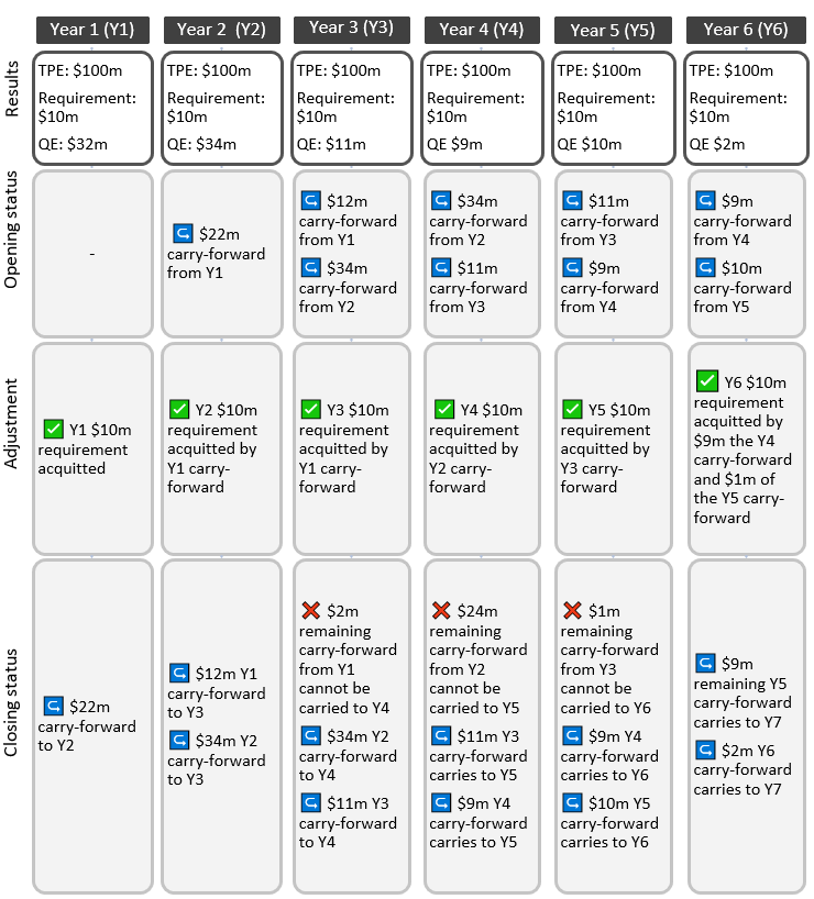 Figure 3 describes how an SVOD, labelled as SVOD C, meets and exceeds its expenditure requirement across a six year period. 1.	In year 1, the first column, SVOD C’s results are $100 million in total program expenditure, resulting in a $10 million expenditure requirement. SVOD C has $32 million in qualifying expenditure that can be used. Because this is the first year displayed in the figure, SVOD C’s opening status is nil. The adjustments show SVOD C fully acquits its year 1 expenditure requirement. In its closing status, it has a $22 million carry forward into year 2. 2.	In year 2 SVOD C’s results are $100 million in total program expenditure, resulting in a $10 million expenditure requirement. SVOD C has $34 million in qualifying expenditure that can be used. Its opening status is the same as its closing status from year 1. The adjustments show SVOD C fully acquits its year 2 expenditure requirement using its carry-forward from year 1. In its closing status, it has a $12 million carry forward (from year 1) and a $34 million carry forward from year 2 that is available in year 3. 3.	In year 3 SVOD C’s results are $100 million in total program expenditure, resulting in a $10 million expenditure requirement. SVOD C has $11 million in qualifying expenditure that can be used. Its opening status is the same as its closing status from year 2. The adjustments show SVOD C fully acquits its year 3 expenditure requirement using its carry-forward from year 1. In its closing status, it has a $34 million carry forward (from year 2) and a $11 million carry forward (from year 3) that is available in year 4. Its remaining $2 million carry-forward from year 1 is now expired. 4.	In year 4 SVOD C’s results are $100 million in total program expenditure, resulting in a $10 million expenditure requirement. SVOD C has $9 million in qualifying expenditure that can be used. Its opening status is the same as its closing status from year 3. The adjustments show SVOD C fully acquits its year 4 expenditure requirement using its carry-forward from year 2. In its closing status, it has a $11 million carry forward (from year 3) and a $9 million carry forward (from year 4) that is available in year 5. Its remaining $24 million carry-forward from year 2 is now expired. 5.	In year 5 SVOD C’s results are $100 million in total program expenditure, resulting in a $10 million expenditure requirement. SVOD C has $10 million in qualifying expenditure that can be used. Its opening status is the same as its closing status from year 4. The adjustments show SVOD C fully acquits its year 5 expenditure requirement using its carry-forward from year 3. In its closing status, it has a $9 million carry forward (from year 4) and a $10 million carry forward (from year 5) that is available in year 6. Its remaining $1 million carry-forward from year 3 is now expired. 6.	In year 6 SVOD C’s results are $100 million in total program expenditure, resulting in a $10 million expenditure requirement. SVOD C has $2 million in qualifying expenditure that can be used. Its opening status is the same as its closing status from year 5. The adjustments show SVOD C fully acquits its year 6 expenditure requirement using its carry-forward from year 4 and year 5. In its closing status, it has a $9 million carry forward (remaining from year 5) and a $2 million carry forward (from year 6) that is available in year 7. Year 7 is not shown in the figure.