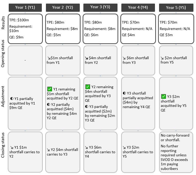 Figure 4 describes how an SVOD, labelled SVOD D, can acquit its Australian content requirement across a five year period, up until the point it no longer has an expenditure requirement.  1.	In year 1, the first column, SVOD D’s results are $100 million in total program expenditure, resulting in a $10 million expenditure requirement. SVOD D has $9 million in qualifying expenditure that can be used. Because this is the first year displayed in the figure, SVOD D’s opening status is nil. The adjustments show that SVOD D partially acquits its year 1 requirement using its $9 million qualifying expenditure. Its closing status shows a shortfall of $1 million that is carried into year 2. 2.	In year 2 SVOD D’s results are $80 million in total program expenditure, resulting in a $8 million expenditure requirement. SVOD D has $5 million in qualifying expenditure that can be used. Its opening status is the same as its closing status from year 1. It uses its qualifying expenditure to fully acquit its outstanding year 1 requirement, and partially acquit its year 2 requirement. Its closing status shows a shortfall of $4 million that is carried into year 3. 3.	In year 3 SVOD D’s results are $80 million in total program expenditure, resulting in a $8 million expenditure requirement. SVOD D has $6 million in qualifying expenditure that can be used. Its opening status is the same as its closing status from year 2. It uses its qualifying expenditure to fully acquit its outstanding year 2 requirement, and partially acquit its year 3 requirement. Its closing status shows a shortfall of $6 million that is carried into year 4. 4.	In year 4 SVOD D’s results are $70 million in total program expenditure. Because SVOD D no longer has 1 million paying subscribers, it has no expenditure requirement but must acquit its outstanding requirement from previous years. SVOD D has $4 million in qualifying expenditure that can be used. Its opening status is the same as its closing status from year 3. It uses its qualifying expenditure to partially acquit $4 million of its outstanding year 3 requirement. Its closing status shows a shortfall of $2 million (from year 3) that is carried into year 5. 5.	In year 5 SVOD D’s results are $70 million in total program expenditure, Because SVOD D no longer has 1 million paying subscribers, it has no expenditure requirement but must acquit its outstanding requirement from previous years. SVOD D has $3 million in qualifying expenditure that can be used. Its opening status is the same as its closing status from year 4. SVOD D uses its qualifying expenditure to fully acquit its outstanding year 3 requirement. Its closing status notes that the SVOD is not required to report again unless SVOD D exceeds 1 million paying subscribers in Australia.