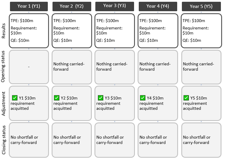 Figure 5 describes how an SVOD, labelled SVOD E, can acquit its Australian content requirement across a five year period. 1.	In year 1, the first column, SVOD E’s results are $100 million in total program expenditure, resulting in a $10 million expenditure requirement. SVOD E has $10 million in qualifying expenditure that can be used. Because this is the first year displayed in the figure, SVOD E’s opening status is nil. The adjustments show that SVOD E’s expenditure requirement has been fully acquitted using its qualifying expenditure. Its closing status shows that it has no shortfall or carry forward. 2.	In year 2 SVOD E’s results are $100 million in total program expenditure, resulting in a $10 million expenditure requirement. SVOD E has $10 million in qualifying expenditure that can be used. Its opening status is the same as its closing status from year 1. The adjustments show that SVOD E’s expenditure requirement has been fully acquitted using its qualifying expenditure. Its closing status shows that it has no shortfall or carry forward. 3.	In year 3 SVOD E’s results are $100 million in total program expenditure, resulting in a $10 million expenditure requirement. SVOD E has $10 million in qualifying expenditure that can be used. Its opening status is the same as its closing status from year 2. The adjustments show that SVOD E’s expenditure requirement has been fully acquitted using its qualifying expenditure. Its closing status shows that it has no shortfall or carry forward. 4.	In year 4 SVOD E’s results are $100 million in total program expenditure, resulting in a $10 million expenditure requirement. SVOD E has $10 million in qualifying expenditure that can be used. Its opening status is the same as its closing status from year 3. The adjustments show that SVOD E’s expenditure requirement has been fully acquitted using its qualifying expenditure. Its closing status shows that it has no shortfall or carry forward. 5.	In year 5 SVOD E’s results are $100 million in total program expenditure, resulting in a $10 million expenditure requirement. SVOD E has $10 million in qualifying expenditure that can be used. Its opening status is the same as its closing status from year 4. The adjustments show that SVOD E’s expenditure requirement has been fully acquitted using its qualifying expenditure. Its closing status shows that it has no shortfall or carry forward.