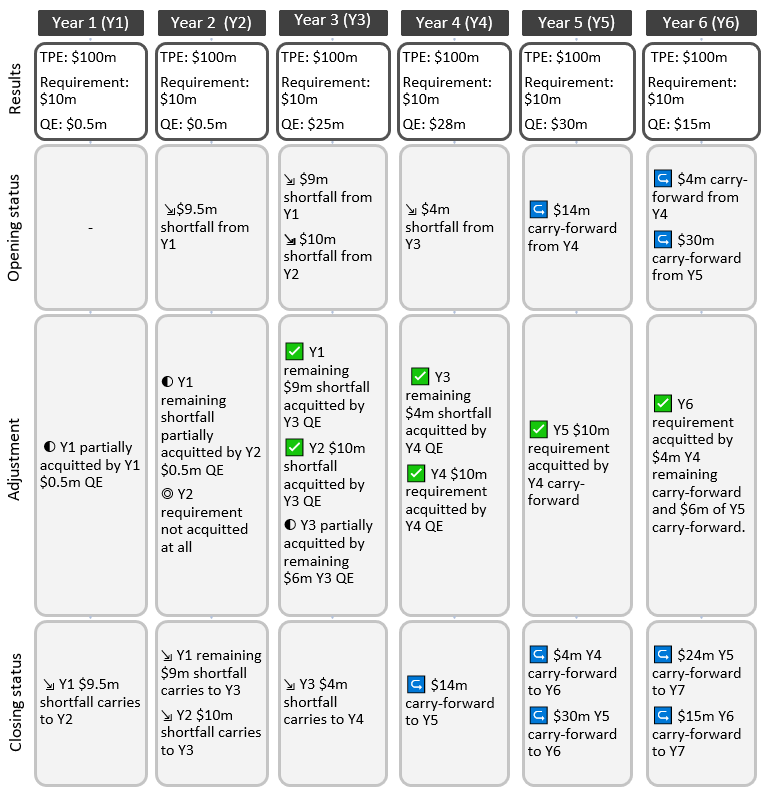 Figure 6 describes how an SVOD, labelled SVOD F, is meeting its expenditure requirement across a six year period, using a mix of carrying shortfall into additional years and accessing carry forward across additional years. 1.	In year 1, the first column, SVOD F’s results are $100 million in total program expenditure, resulting in a $10 million expenditure requirement. SVOD F has $0.5 million in qualifying expenditure that can be used. Because this is the first year displayed in the figure, SVOD F’s opening status is nil. SVOD F partially acquits its year 1 requirement using its qualifying expenditure. Its closing status shows a shortfall of $9.5 million that is carried into year 2. 2.	In year 2 SVOD F’s results are $100 million in total program expenditure, resulting in a $10 million expenditure requirement. SVOD F has $0.5 million in qualifying expenditure that can be used. Its opening status is the same as its closing status from year 1. SVOD F partially acquits its outstanding year 1 requirement using its qualifying expenditure. It does not acquit any of its year 2 requirement. SVOD F’s closing status shows a shortfall of $9 million (from year 1) and $10 million (from year 2) that is carried into year 3. 3.	In year 3 SVOD F’s results are $100 million in total program expenditure, resulting in a $10 million expenditure requirement. SVOD F has $25 million in qualifying expenditure that can be used. Its opening status is the same as its closing status from year 2. SVOD F fully acquits its outstanding year 1 requirement using its qualifying expenditure. It then fully acquits its year 2 requirement using its qualifying expenditure. SVOD F is then able to partially acquit its year 3 qualifying expenditure. SVOD F’s closing status shows a shortfall of $4 million from year 3 that is carried into year 4. 4.	In year 4 SVOD F’s results are $100 million in total program expenditure, resulting in a $10 million expenditure requirement. SVOD F has $28 million in qualifying expenditure that can be used. Its opening status is the same as its closing status from year 3. SVOD F fully acquits its outstanding year 3 requirement and then fully acquits its year 4 requirement using its qualifying expenditure. SVOD F’s closing status shows that it has a $14 million carry-forward available in year 5. 5.	In year 5 SVOD F’s results are $100 million in total program expenditure, resulting in a $10 million expenditure requirement. SVOD F has $30 million in qualifying expenditure that can be used. Its opening status is the same as its closing status from year 4. SVOD F fully acquits its year 5 requirement using its year 4 carry-forward. SVOD F’s closing status shows that it has a $4 million carry-forward (from year 4) and a $30 million carry-forward (from year 5) that is available in year 6.  6.	In year 6 SVOD F’s results are $100 million in total program expenditure, resulting in a $10 million expenditure requirement. SVOD F has $15 million in qualifying expenditure that can be used. Its opening status is the same as its closing status from year 5. SVOD F fully acquits its year 6 requirement using its remaining year 4 carry-forward and some of its year 5 carry-forward. SVOD F’s closing status shows that it has a $24 million carry-forward (from year 5) and a $15 million carry-forward (from year 6) that is available in year 7. Year 7 is not shown in the figure.