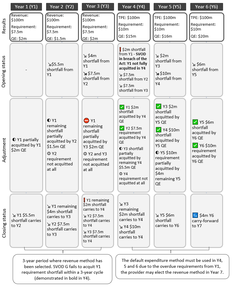 Figure 7 describes how an SVOD, labelled SVOD G, elects the revenue method for a three-year period, but is then in breach of the Act at the conclusion of a pre-election year and cannot re-elect the method. SVOD G’s compliance with the Act is shown over a six year period. 1.	In year 1, the first column, SVOD G’s results are $100 million in Australian revenue, resulting in a $7.5 million expenditure requirement. SVOD G has $2 million in qualifying expenditure that can be used. Because this is the first year displayed in the figure, SVOD G’s opening status is nil. SVOD G partially acquits its year 1 requirement using its qualifying expenditure. Its closing status shows a shortfall of $5.5 million that is carried into year 2. 2.	In year 2 SVOD G’s results are $100 million in Australian revenue, resulting in a $7.5 million expenditure requirement. SVOD G has $1.5 million in qualifying expenditure that can be used. Its opening status is the same as its closing status from year 1. SVOD G partially acquits its outstanding year 1 requirement using its qualifying expenditure. It does not acquit any of its year 2 requirement. SVOD G’s closing status shows a shortfall of $4 million (from year 1) and $7.5 million (from year 2) that is carried into year 3. 3.	In year 3 SVOD G’s results are $100 million in Australian revenue, resulting in a $7.5 million expenditure requirement. SVOD G has $2 million in qualifying expenditure that can be used. Its opening status is the same as its closing status from year 2. SVOD G partially acquits its outstanding year 1 requirement using its qualifying expenditure. The remaining requirement from year 1 is now overdue. SVOD G is not able to acquit any of its year 2 or year 3 expenditure requirement. Its closing status shows an overdue shortfall of $2 million (from year 1) and a shortfall of $7.5 million (from year 2) and $7.5 million (from year 3) that is carried into year 4. Because the SVOD has an overdue requirement at the conclusion of a pre-election year, it is not able to re-elect to use the revenue method in year 4 and must use the expenditure method to acquit its requirement for years 4 – 6. 4.	In year 4 SVOD G’s results are $100 million in total program expenditure, resulting in a $10 million expenditure requirement. SVOD G has $15 million in qualifying expenditure that can be used. Its opening status is the same as its closing status from year 3. and shows that SVOD G is in breach of the Act. SVOD G uses its qualifying expenditure to fully acquit its year 1 requirement as well as its year 2 requirement. It can then partially acquit its year 3 requirement. SVOD F is not able to acquit any of its year 4 requirement. SVOD G’s closing status shows that it has a $2 million shortfall (from year 3) and $10 million shortfall (from year 4) that is carried into year 5. 5.	In year 5 SVOD G’s results are $100 million in total program expenditure, resulting in a $10 million expenditure requirement. SVOD G has $16 million in qualifying expenditure that can be used. Its opening status is the same as its closing status from year 4. SVOD G fully acquits its outstanding year 3 requirement and its year 4 requirement using its qualifying expenditure. It is then able to partially acquit its year 5 requirement. SVOD G’s closing status shows that it has a $6 million shortfall (from year 5) that is carried into year 6.  6.	In year 6 SVOD G’s results are $100 million in total program expenditure, resulting in a $10 million expenditure requirement. SVOD G has $20 million in qualifying expenditure that can be used. Its opening status is the same as its closing status from year 5. SVOD G fully acquits its remaining year 5 requirement as well as all of its year 6 requirement using its qualifying expenditure. SVOD G’s closing status shows that it has a $4 million carry-forward (from year 6) that is available in year 7. Year 7 is not shown in the figure.  7.	Because SVOD G has no overdue shortfall at the conclusion of this year, it is able to make an election to use the revenue method in year 7 if it wishes to do so.