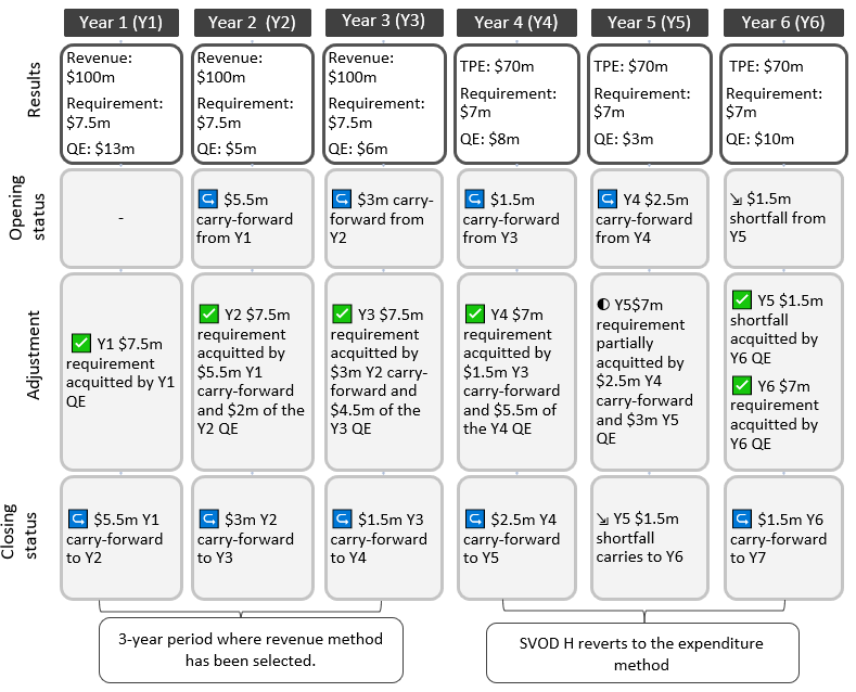 Figure 8 describes how the election of the revenue method is available to an SVOD, labelled SVOD H, because it is not in breach of the Act at the conclusion of the year prior to an election year. SVOD H’s compliance with the Act is shown over a six year period. 1.	In year 1, the first column, SVOD H is acquitting its requirement using the revenue method. SVOD H’s results are $100 million in Australian revenue, resulting in a $7.5 million expenditure requirement. SVOD H has $13 million in qualifying expenditure that can be used. Because this is the first year displayed in the figure, SVOD H’s opening status is nil. SVOD H fully acquits its year 1 requirement using its qualifying expenditure. Its closing status shows a carry-forward of $5.5 million that is available to use in year 2. 2.	In year 2 SVOD H’s results are $100 million in Australian revenue, resulting in a $7.5 million expenditure requirement. SVOD H has $5 million in qualifying expenditure that can be used. Its opening status is the same as its closing status from year 1. SVOD H fully acquits its year 2 requirement using its carry-forward from year 1, then its qualifying expenditure from year 2.  SVOD H’s closing status shows a carry-forward of $3 million (from year 2) that is available to use in year 3. 3.	In year 3 SVOD H’s results are $100 million in Australian revenue, resulting in a $7.5 million expenditure requirement. SVOD H has $6 million in qualifying expenditure that can be used. Its opening status is the same as its closing status from year 2. SVOD H fully acquits its year 3 requirement using its carry-forward from year 2, then its qualifying expenditure from year 3.  SVOD H’s closing status shows a carry-forward of $1.5 million (from year 3) that is available to use in year 4. 4.	Year 4 is an election year. This year, because SVOD H does not have an overdue expenditure requirement, it is able to re-elect the revenue method to acquit its requirement in years 4 – 6. It does not make an election. This means that it must use to expenditure method between years 4 – 6. 5.	In year 4 SVOD H’s results are $70 million in total program expenditure, resulting in a $7 million expenditure requirement. SVOD H has $8 million in qualifying expenditure that can be used. Its opening status is the same as its closing status from year 3. SVOD H fully acquits its year 4 requirement using its carry-forward from year 3, then its qualifying expenditure from year 4.  SVOD H’s closing status shows a carry-forward of $2.5 million (from year 4) that is available to use in year 5. 6.	In year 5 SVOD H’s results are $70 million in total program expenditure, resulting in a $7 million expenditure requirement. SVOD H has $3 million in qualifying expenditure that can be used. Its opening status is the same as its closing status from year 4. SVOD H partially acquits its year 5 requirement using its carry-forward from year 4, then its qualifying expenditure from year 5.  SVOD H’s closing status shows a shortfall of $1.5 million (from year 5) that is carried into year 6. 7.	In year 6, the first column, SVOD H’s results are $70 million in total program expenditure, resulting in a $7 million expenditure requirement. SVOD H has $10 million in qualifying expenditure that can be used. Its opening status is the same as its closing status from year 5. SVOD H fully acquits its remaining year 5 requirement as well as all of its year 6 requirement using its qualifying expenditure. SVOD H’s closing status shows that it has a $1.5 million carry-forward (from year 6) that is available to use in year 7. Year 7 is not shown in the figure.  8.	Because SVOD H has no overdue shortfall at the conclusion of this year, it is able to make an election to use the revenue method in year 7 if it wishes to do so.