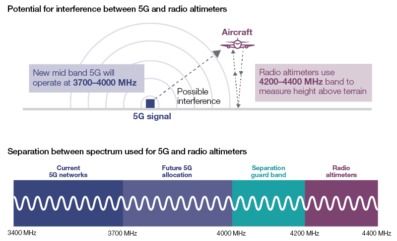 5g and radio altimeters