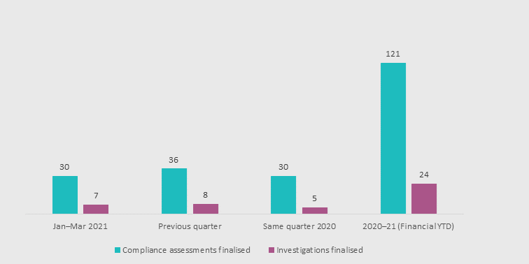 Graph 1