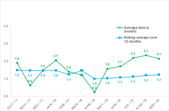 Broadcasting: average time taken to finalise closed investigations as at 30 September 2018