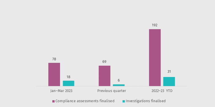 Completed compliance activities