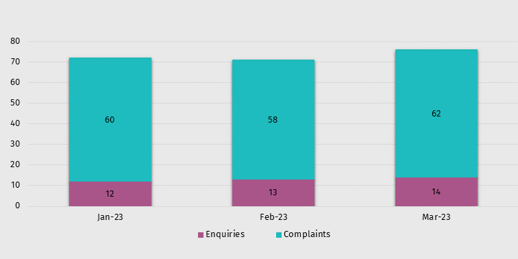 Chart 1: Enquiries and complaints