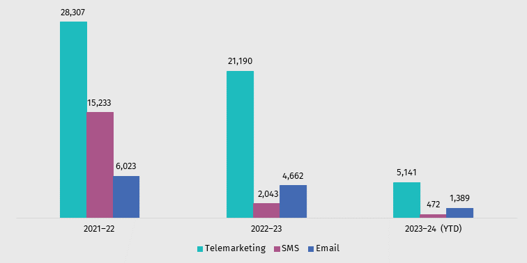 Complaints received by year