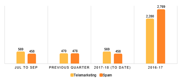 Compliance warnings issued-Action on spam and telemarketing Jul to Sept 2017