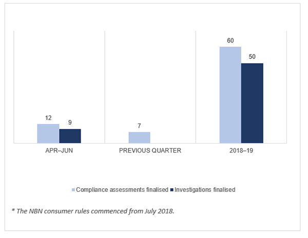 Figure 1  Finalised compliance activities new NBN consumer rules -Apr Jun 2019
