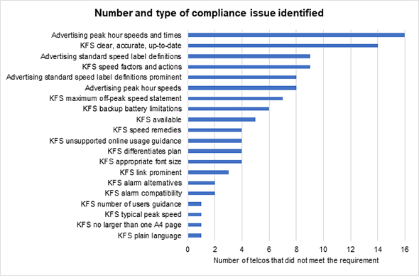 Figure 1 Compliance issues identified in Consumer Information Standard audit 