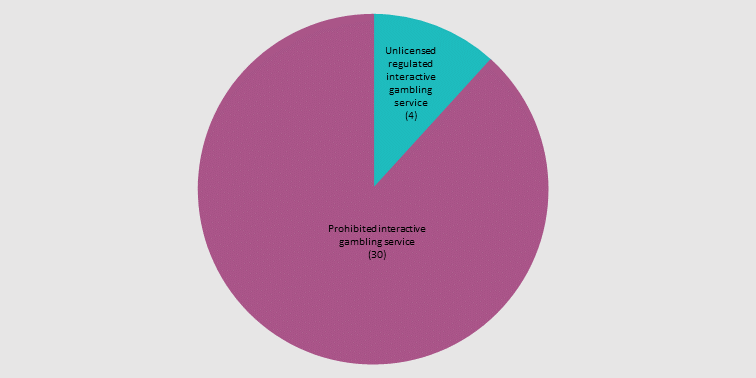 Figure 2 reveales 30 prohibited intereactive gambling services to 4 unlicensed regulated interactive gambling services.