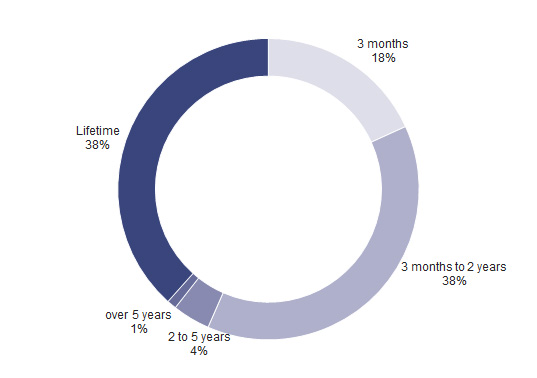 Figures breaking down the length of exclusion period - see data file below for details
