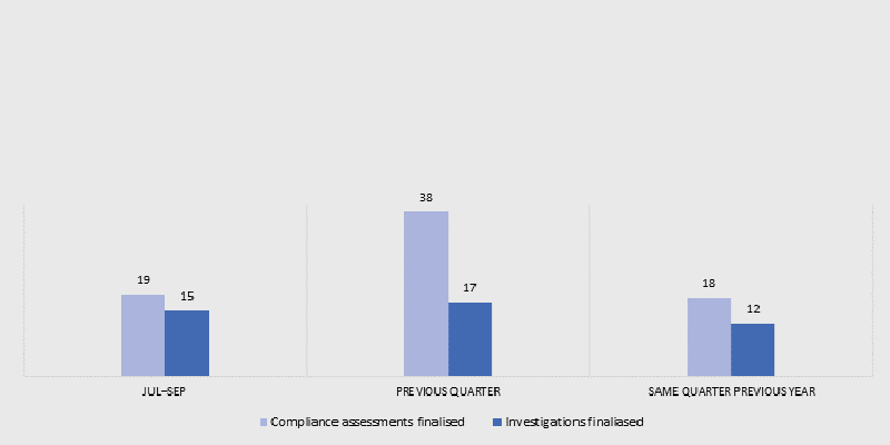 "Figure 2: Finished compliance activities (other than new NBN consumer rules)"