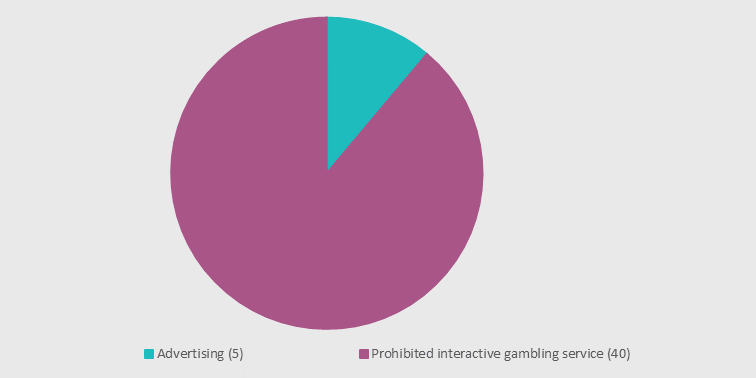 Graph 2