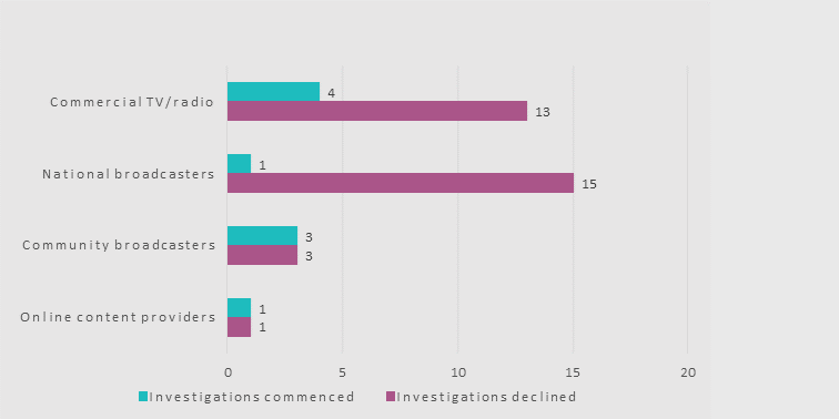 Graph 2