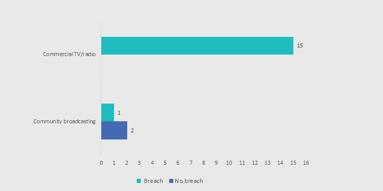 Graph 4