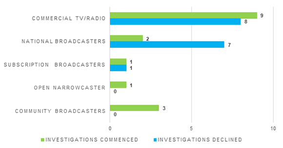 Investigations commenced or declined by broadcast sector