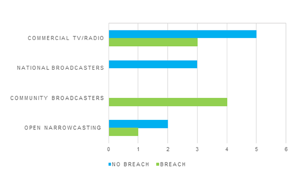 Investigations finalised by broadcast sector