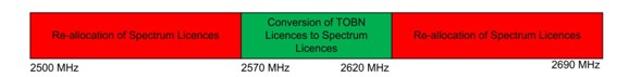 Bar chart showing proposed new arrangements 2.5 GHz band