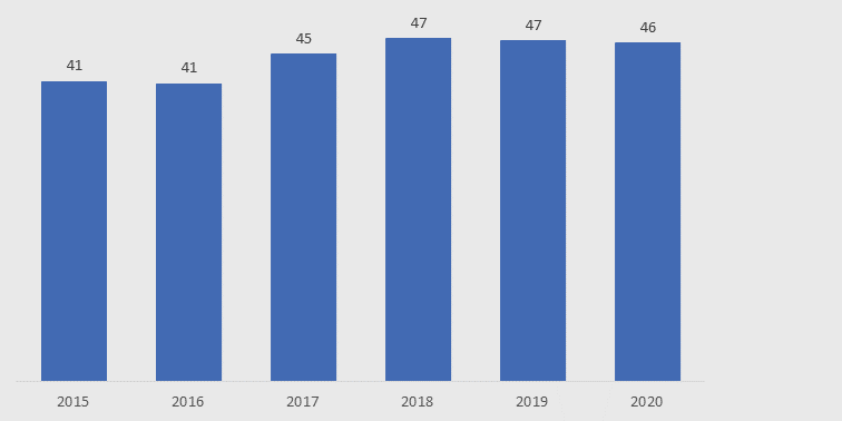 Figure 1: Children aged 6 to 13 who have used a mobile phone, June 2015 to June 2020 (%)