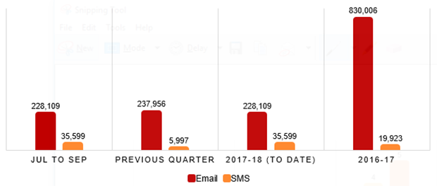Spam complaints and reports-Action on spam and telemarketing Jul to Sept 2017