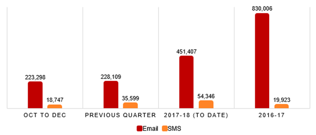 Spam complaints and reports 