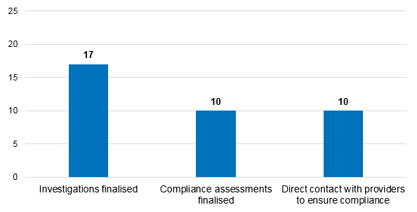 Telco compliance activities 
