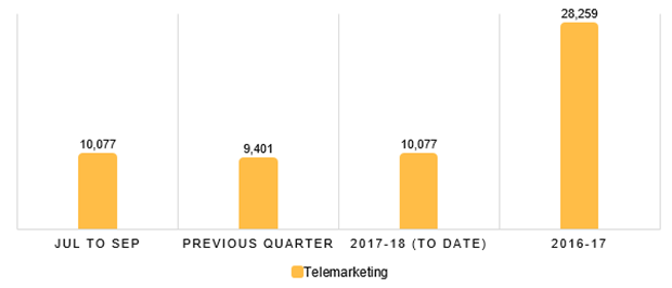 Telemarketing complaints-Action on spam and telemarketing Jul to Sept 2017