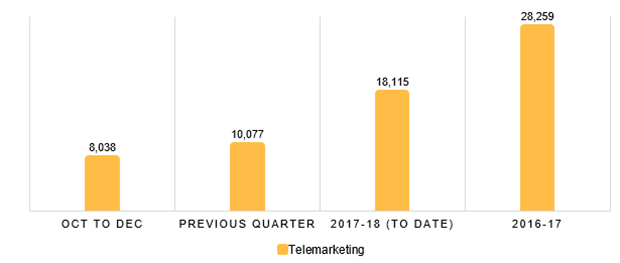Telemarketing complaints 