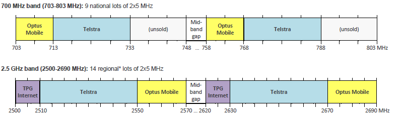 700 Mhz Spectrum Chart