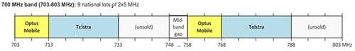 700MHz band